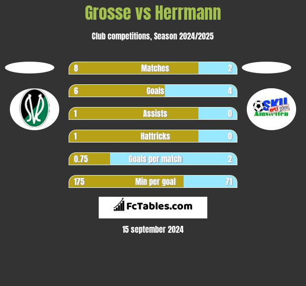 Grosse vs Herrmann h2h player stats