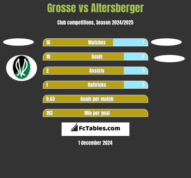 Grosse vs Altersberger h2h player stats