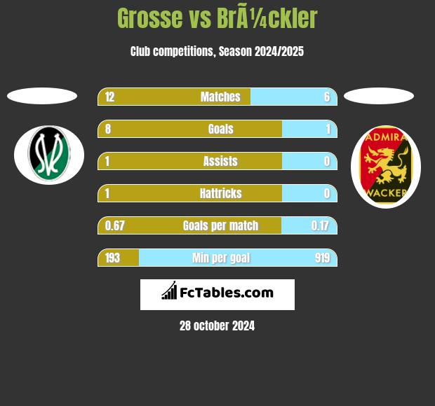 Grosse vs BrÃ¼ckler h2h player stats