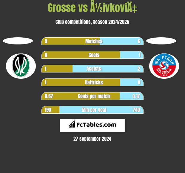 Grosse vs Å½ivkoviÄ‡ h2h player stats