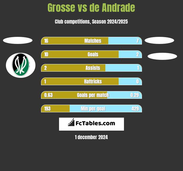 Grosse vs de Andrade h2h player stats