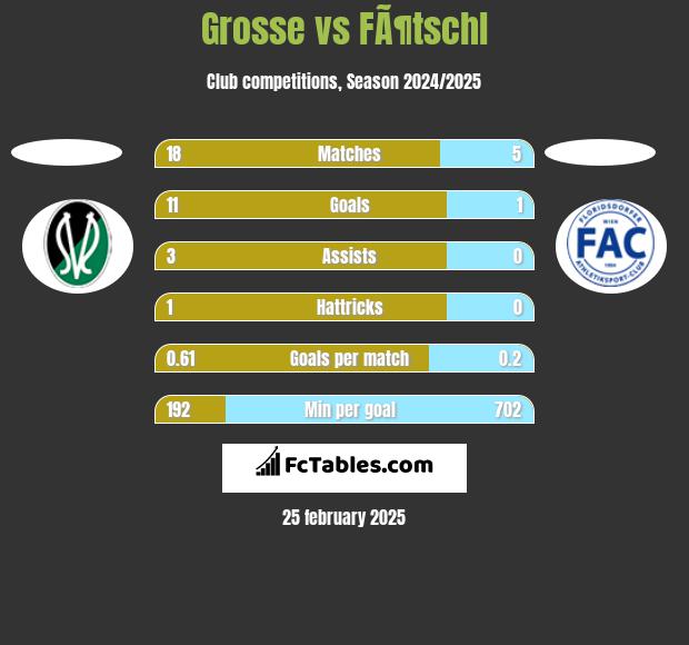 Grosse vs FÃ¶tschl h2h player stats