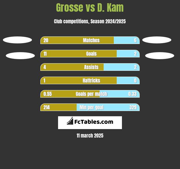 Grosse vs D. Kam h2h player stats