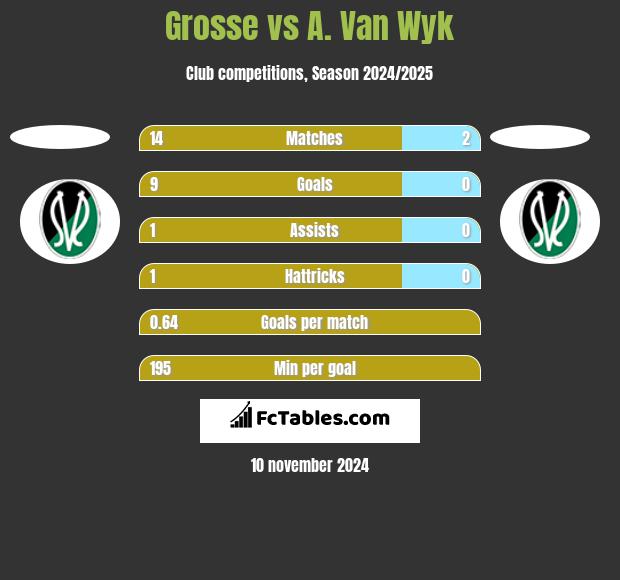 Grosse vs A. Van Wyk h2h player stats