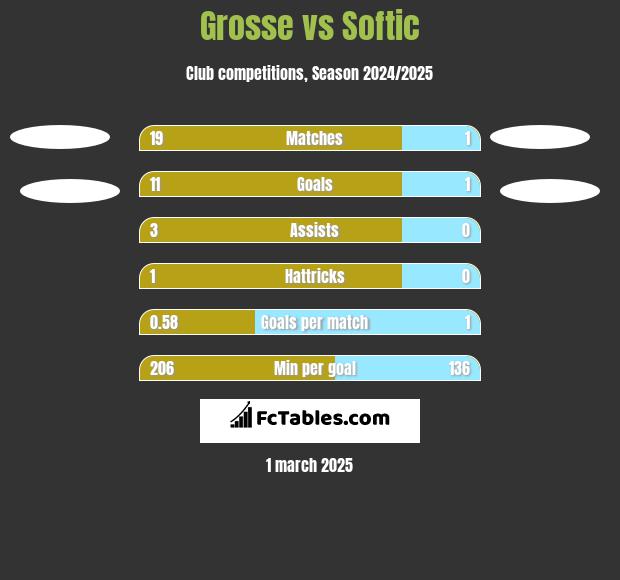 Grosse vs Softic h2h player stats