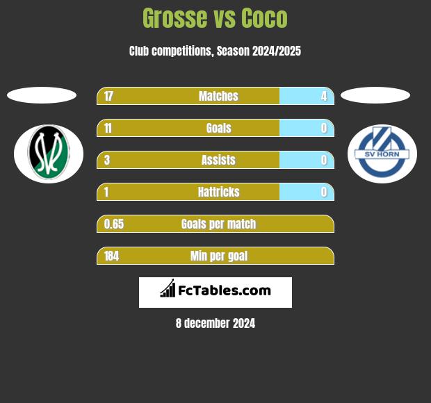 Grosse vs Coco h2h player stats