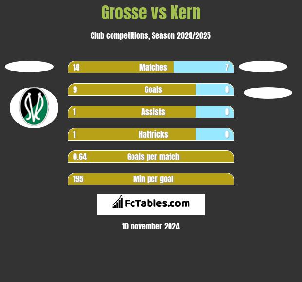 Grosse vs Kern h2h player stats