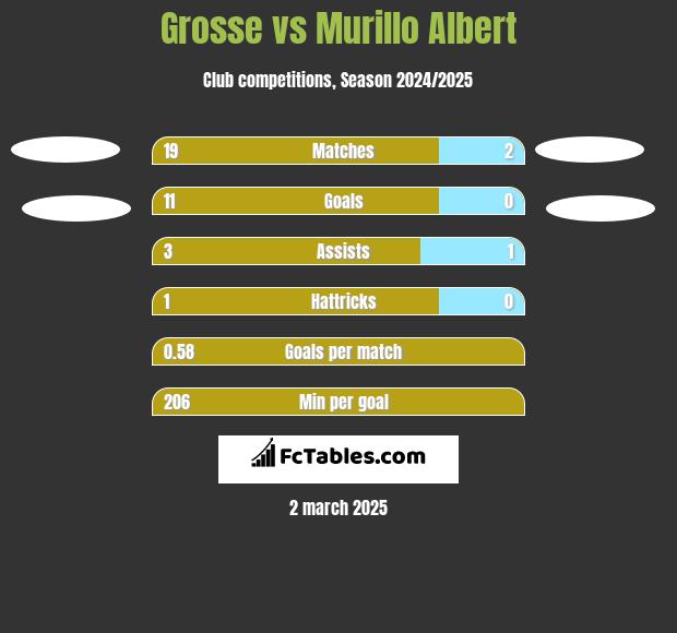 Grosse vs Murillo Albert h2h player stats