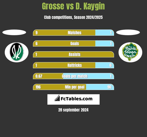 Grosse vs D. Kaygin h2h player stats