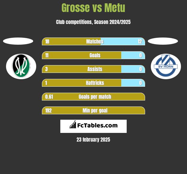 Grosse vs Metu h2h player stats