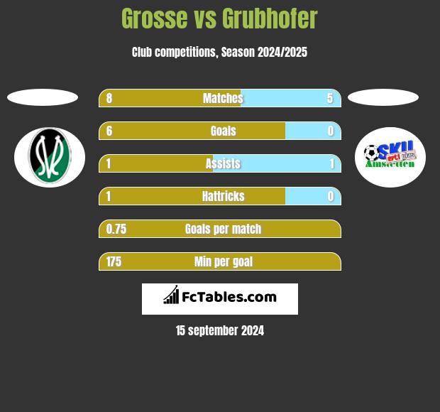 Grosse vs Grubhofer h2h player stats