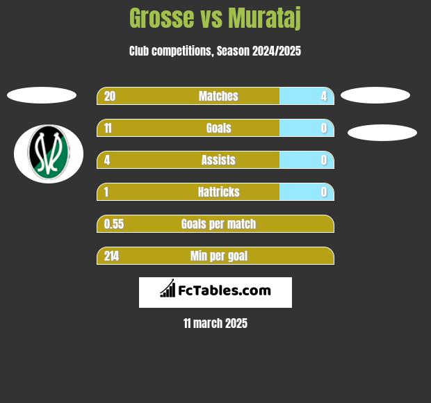 Grosse vs Murataj h2h player stats