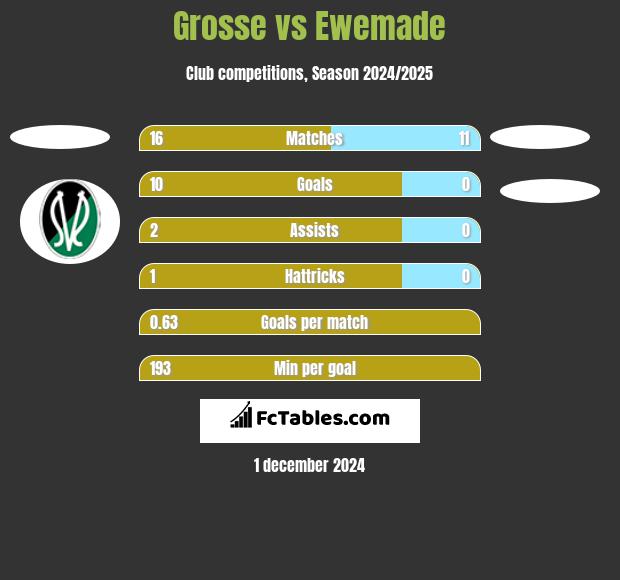 Grosse vs Ewemade h2h player stats