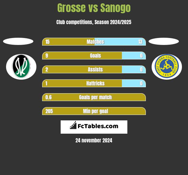 Grosse vs Sanogo h2h player stats