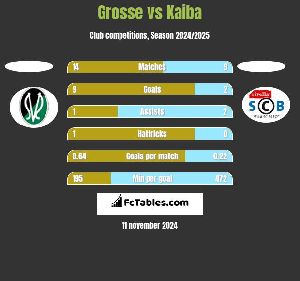 Grosse vs Kaiba h2h player stats