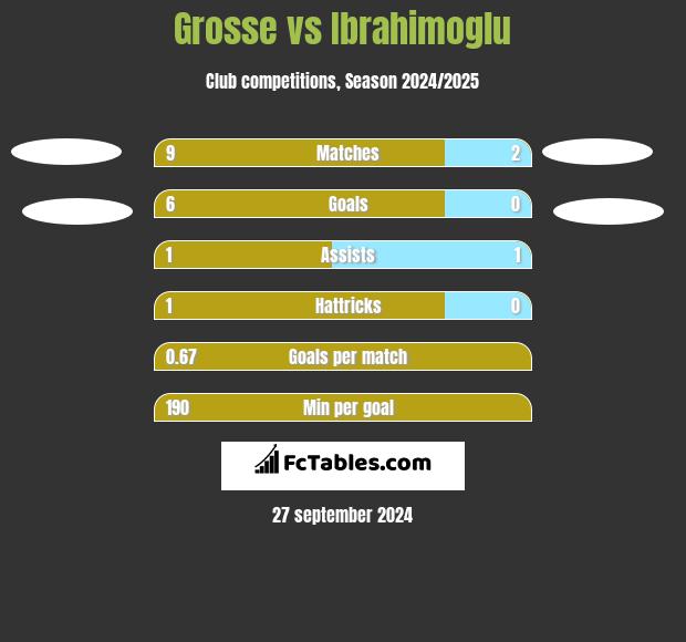 Grosse vs Ibrahimoglu h2h player stats