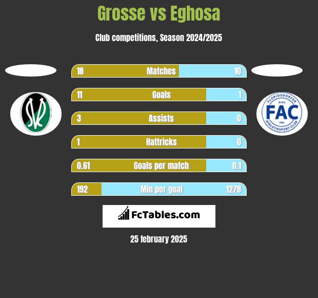 Grosse vs Eghosa h2h player stats