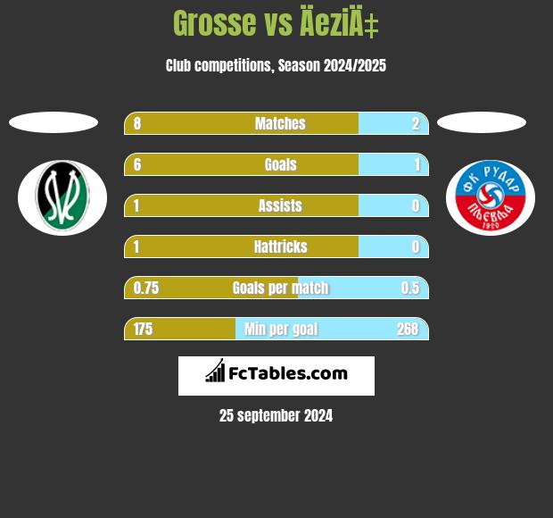 Grosse vs ÄeziÄ‡ h2h player stats