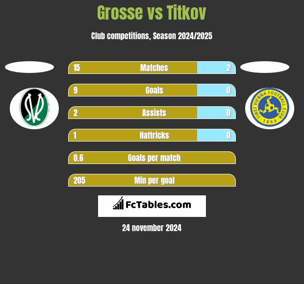 Grosse vs Titkov h2h player stats