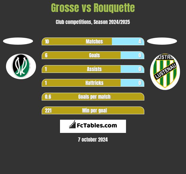 Grosse vs Rouquette h2h player stats