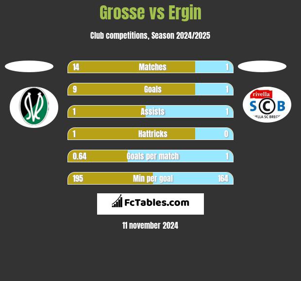 Grosse vs Ergin h2h player stats