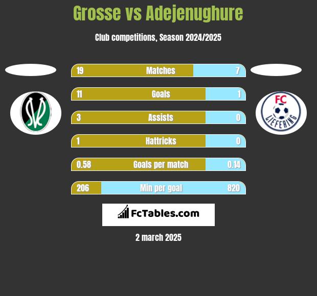 Grosse vs Adejenughure h2h player stats