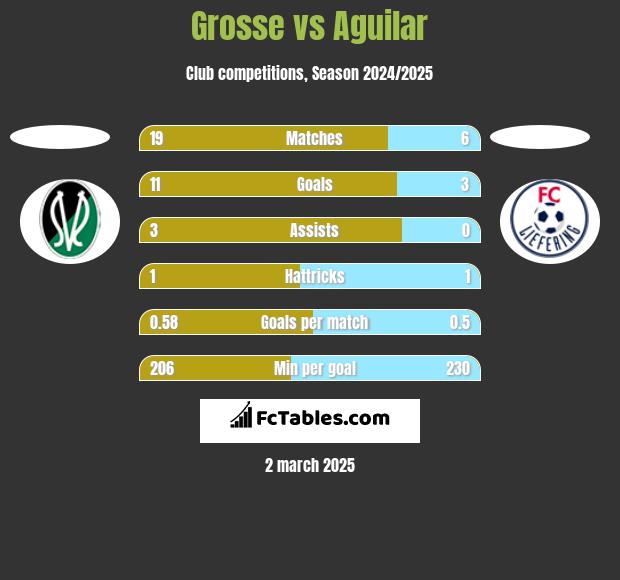 Grosse vs Aguilar h2h player stats