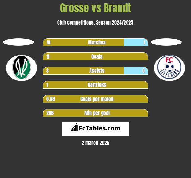 Grosse vs Brandt h2h player stats