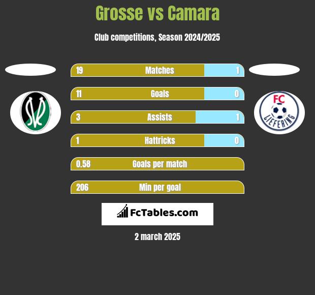 Grosse vs Camara h2h player stats