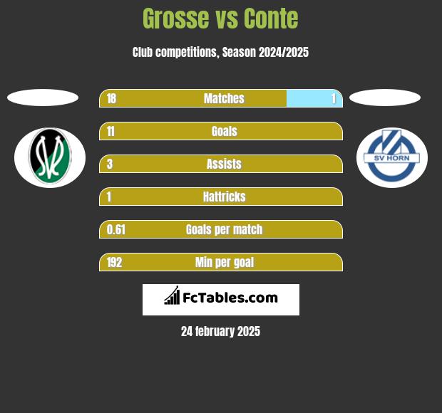 Grosse vs Conte h2h player stats