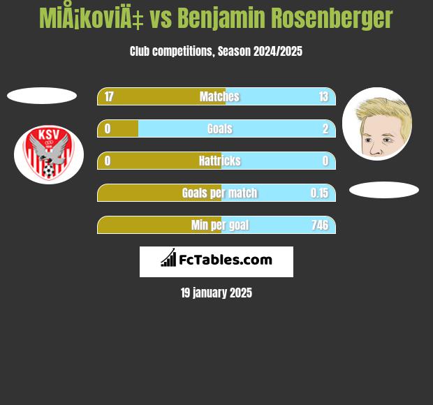 MiÅ¡koviÄ‡ vs Benjamin Rosenberger h2h player stats