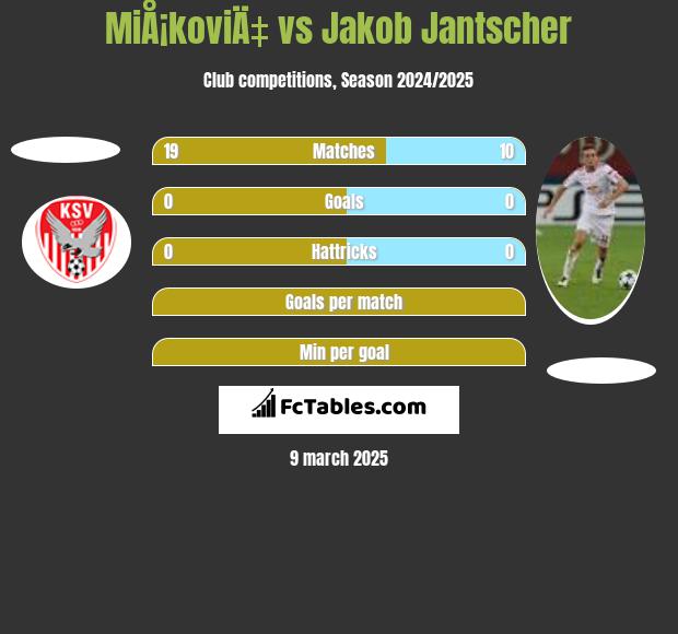 MiÅ¡koviÄ‡ vs Jakob Jantscher h2h player stats