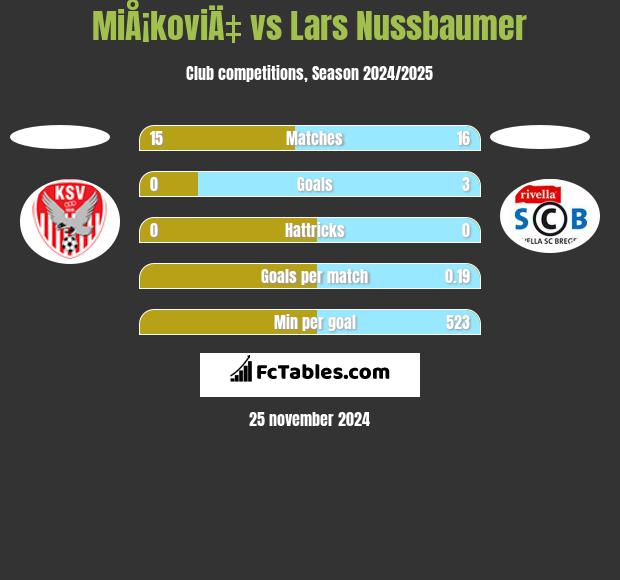 MiÅ¡koviÄ‡ vs Lars Nussbaumer h2h player stats