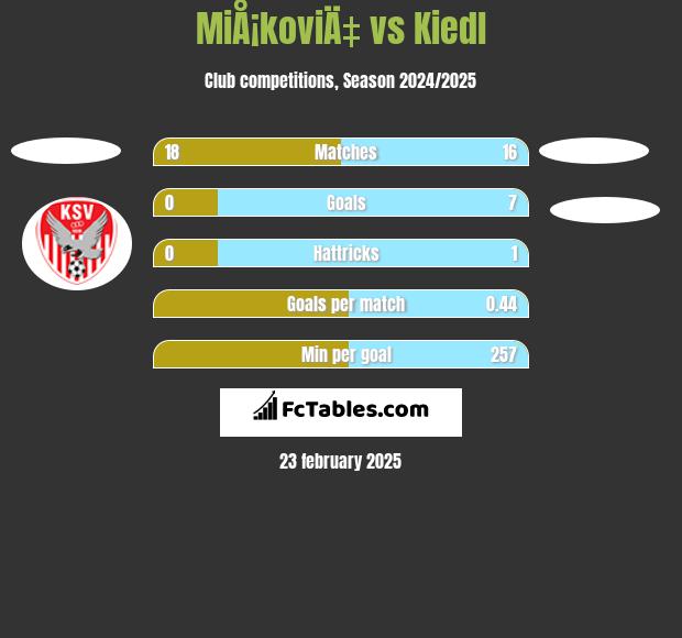 MiÅ¡koviÄ‡ vs Kiedl h2h player stats