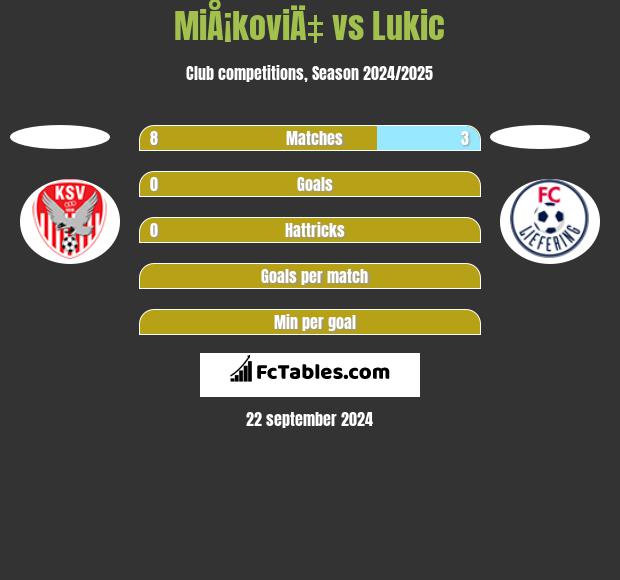 MiÅ¡koviÄ‡ vs Lukic h2h player stats