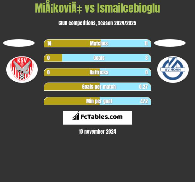 MiÅ¡koviÄ‡ vs Ismailcebioglu h2h player stats