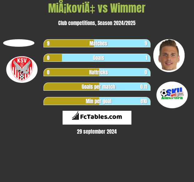 MiÅ¡koviÄ‡ vs Wimmer h2h player stats