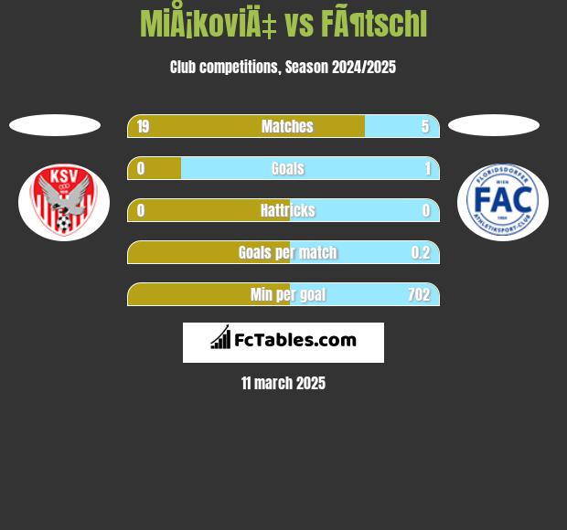 MiÅ¡koviÄ‡ vs FÃ¶tschl h2h player stats