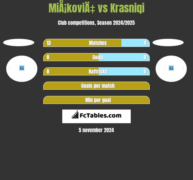 MiÅ¡koviÄ‡ vs Krasniqi h2h player stats