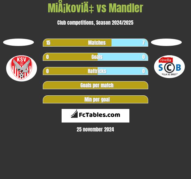 MiÅ¡koviÄ‡ vs Mandler h2h player stats