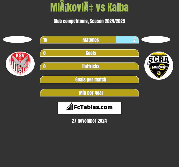 MiÅ¡koviÄ‡ vs Kaiba h2h player stats