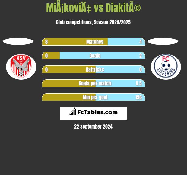 MiÅ¡koviÄ‡ vs DiakitÃ© h2h player stats