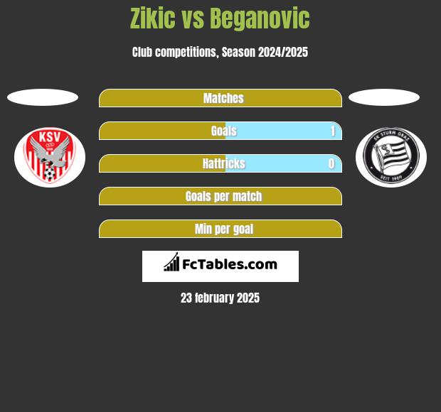 Zikic vs Beganovic h2h player stats