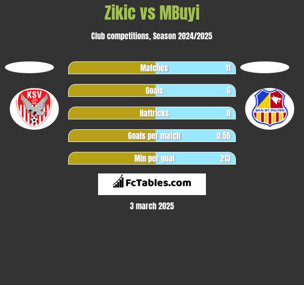 Zikic vs MBuyi h2h player stats