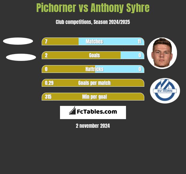 Pichorner vs Anthony Syhre h2h player stats