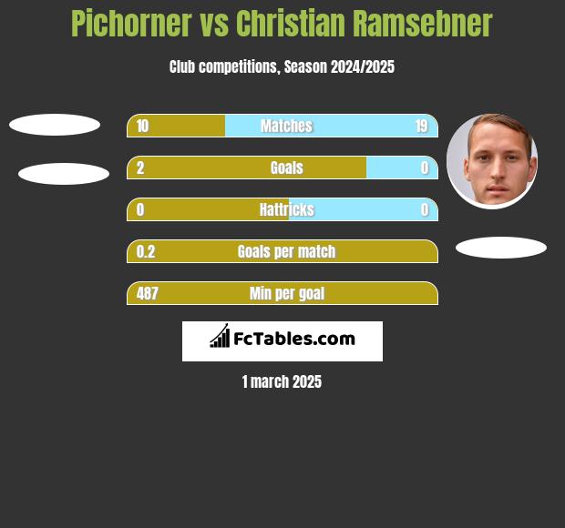 Pichorner vs Christian Ramsebner h2h player stats