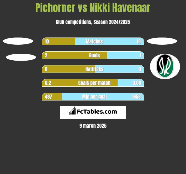 Pichorner vs Nikki Havenaar h2h player stats