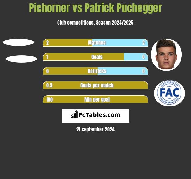 Pichorner vs Patrick Puchegger h2h player stats