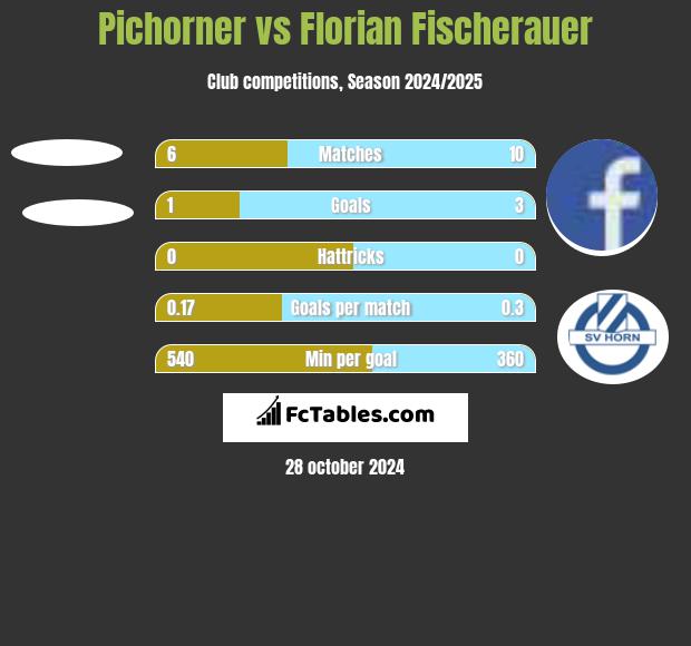 Pichorner vs Florian Fischerauer h2h player stats