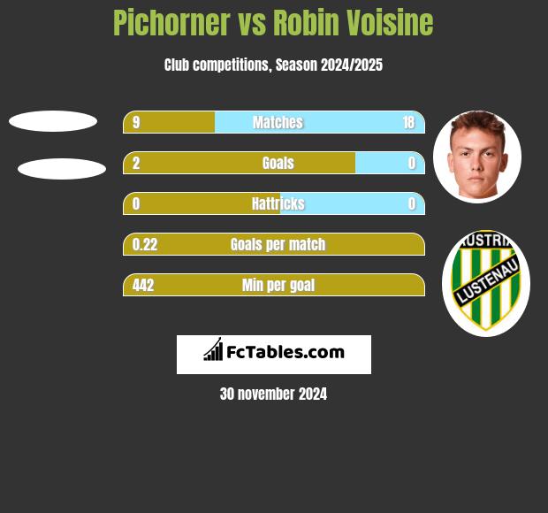 Pichorner vs Robin Voisine h2h player stats